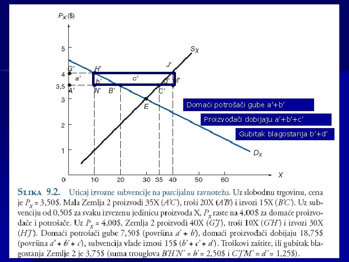 Domaći potrošači gube a’+b’ Proizvođači dobijaju a’+b’+c’ Gubitak blagostanja b’+d’ 
