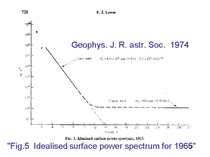 Geophys. J. R. astr. Soc. 1974 19 "Fig. 5 Idealised surface power spectrum for