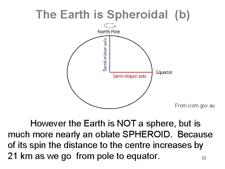 The Earth is Spheroidal (b) From icsm. gov. au However the Earth is NOT