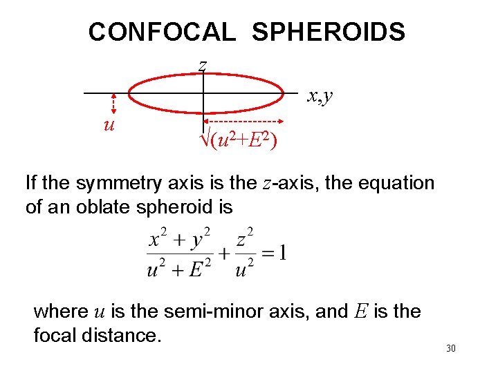 CONFOCAL SPHEROIDS z x, y u (u 2+E 2) If the symmetry axis is