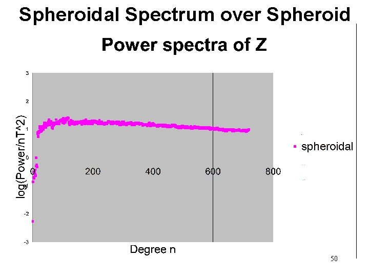 Spheroidal Spectrum over Spheroid 50 