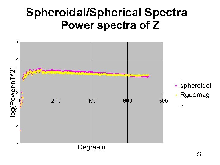 Spheroidal/Spherical Spectra 52 