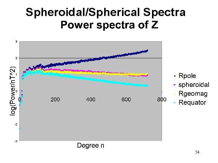 Spheroidal/Spherical Spectra 54 