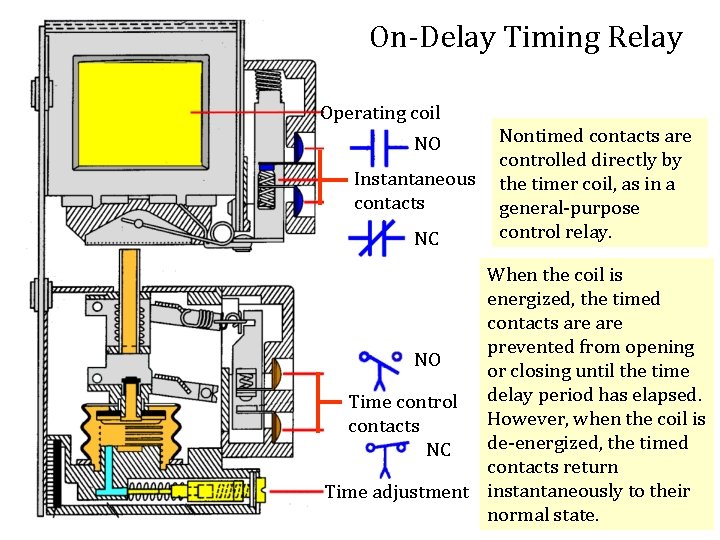 On-Delay Timing Relay Operating coil NO Instantaneous contacts NC Nontimed contacts are controlled directly