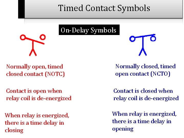 Timed Contact Symbols On-Delay Symbols Normally open, timed closed contact (NOTC) Normally closed, timed