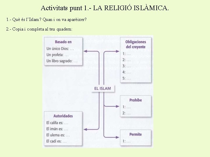 Activitats punt 1. - LA RELIGIÓ ISLÀMICA. 1. - Què és l’Islam? Quan i