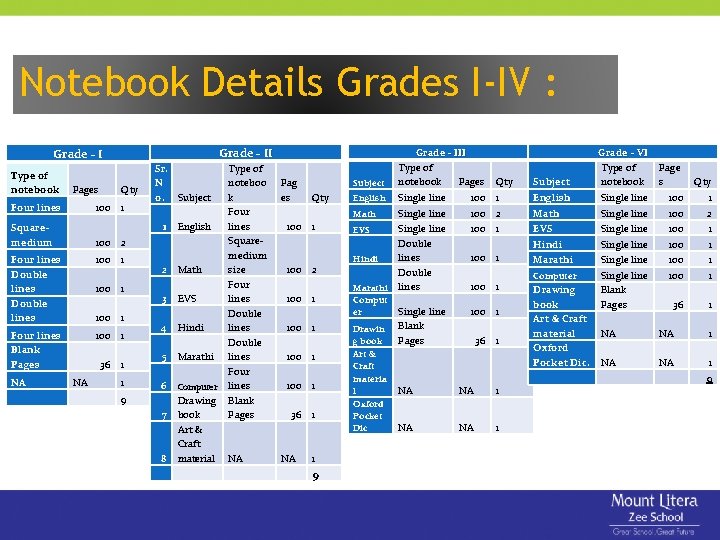 Notebook Details Grades I-IV : Grade - II Grade - I Type of notebook