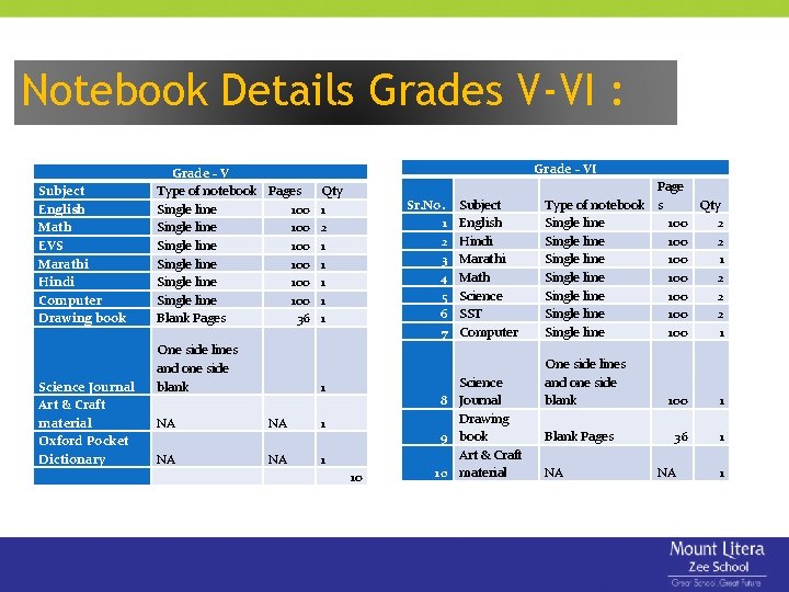 Notebook Details Grades V-VI : Subject English Math EVS Marathi Hindi Computer Drawing book