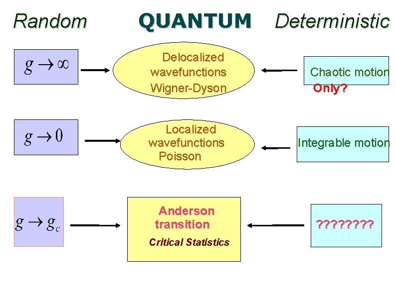 Random QUANTUM Delocalized wavefunctions Wigner-Dyson Localized wavefunctions Poisson Anderson transition Critical Statistics Deterministic Chaotic