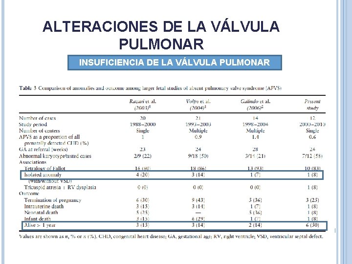 ALTERACIONES DE LA VÁLVULA PULMONAR INSUFICIENCIA DE LA VÁLVULA PULMONAR ALTERACIONES DE LA VÁLVULA PULMONAR INSUFICIENCIA DE LA VÁLVULA PULMONAR