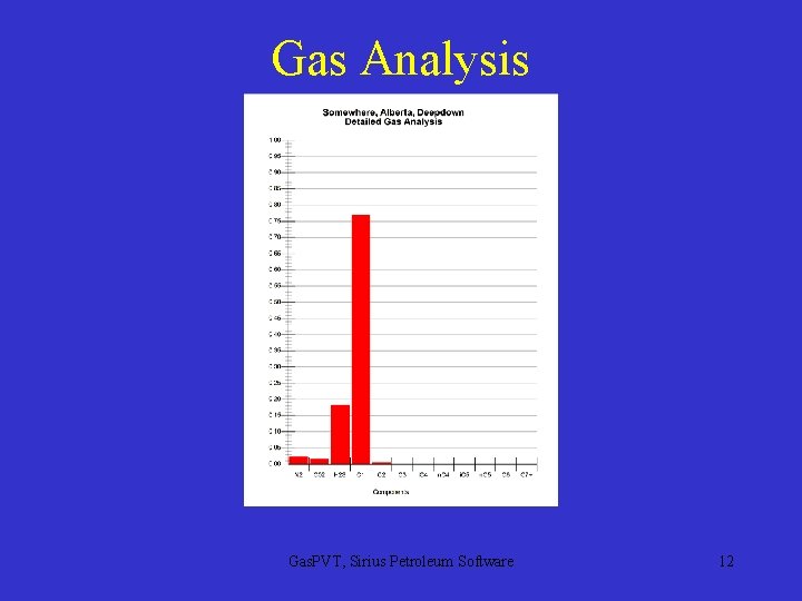 Gas Analysis Gas. PVT, Sirius Petroleum Software 12 