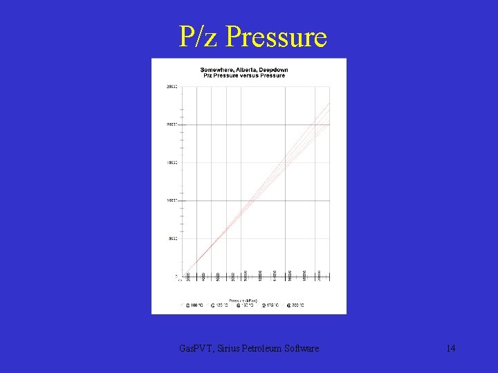 P/z Pressure Gas. PVT, Sirius Petroleum Software 14 