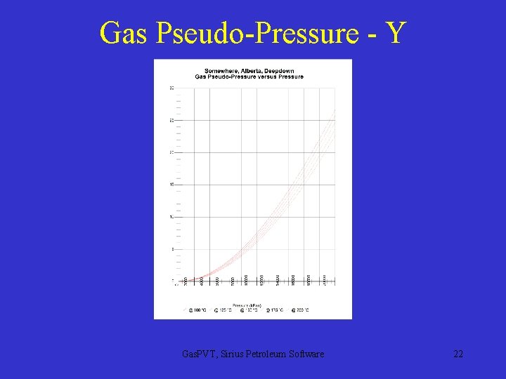 Gas Pseudo-Pressure - Gas. PVT, Sirius Petroleum Software 22 