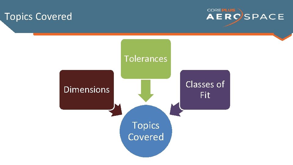 Topics Covered Tolerances Classes of Fit Dimensions Topics Covered 