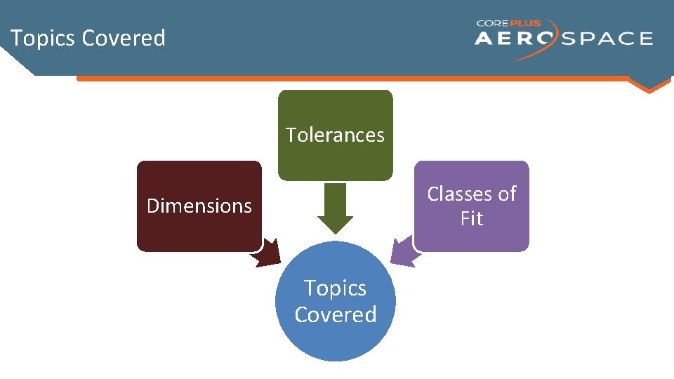 Topics Covered Tolerances Classes of Fit Dimensions Topics Covered 