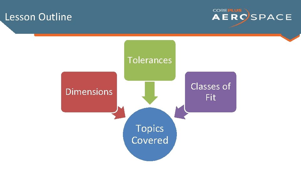 Lesson Outline Tolerances Classes of Fit Dimensions Topics Covered Lesson Outline Tolerances Classes of Fit Dimensions Topics Covered