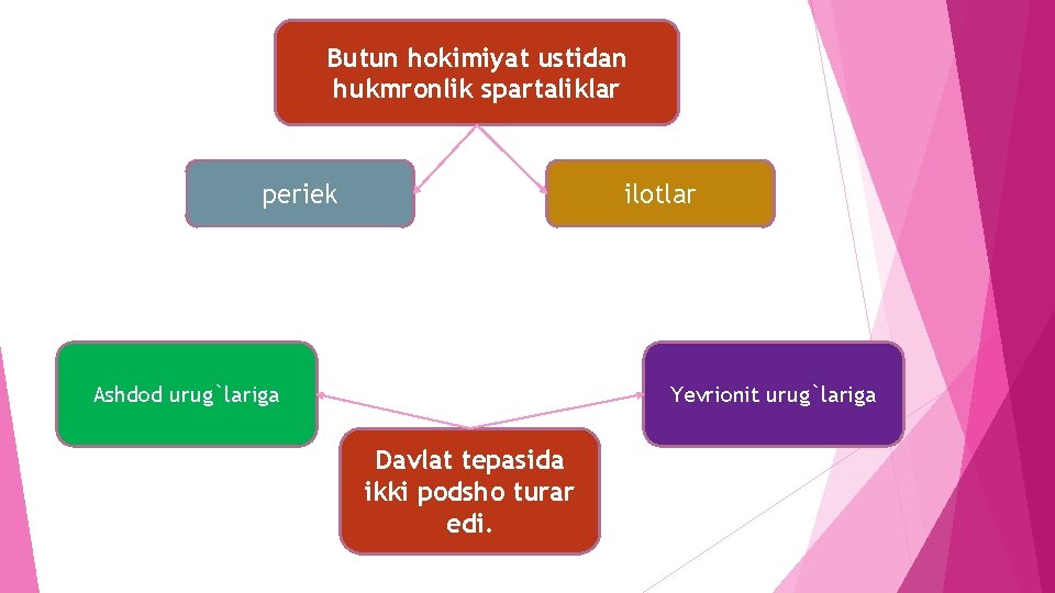 Butun hokimiyat ustidan hukmronlik spartaliklar periek ilotlar Ashdod urug`lariga Yevrionit urug`lariga Davlat tepasida ikki