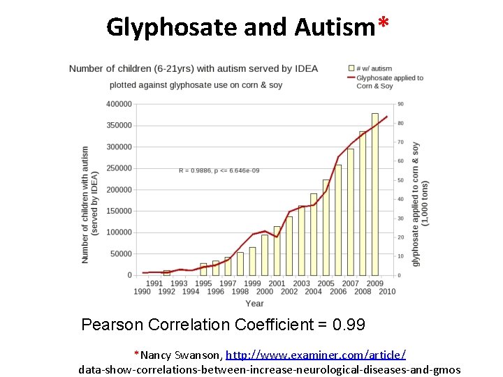 Glyphosate and Autism* R = 0. 9898; p <= 2. 6 e-06 Pearson Correlation