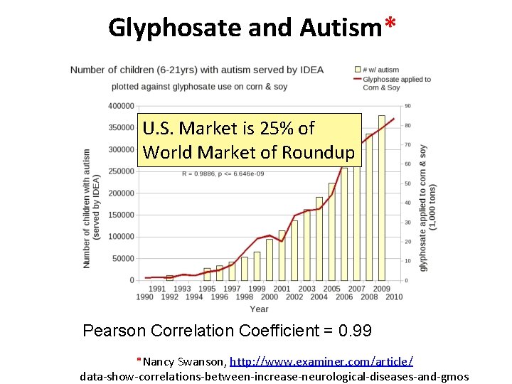 Glyphosate and Autism* U. S. Market is 25% of World Market of Roundup R