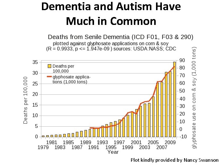 Dementia and Autism Have Much in Common Plot kindly provided by Nancy Swanson 