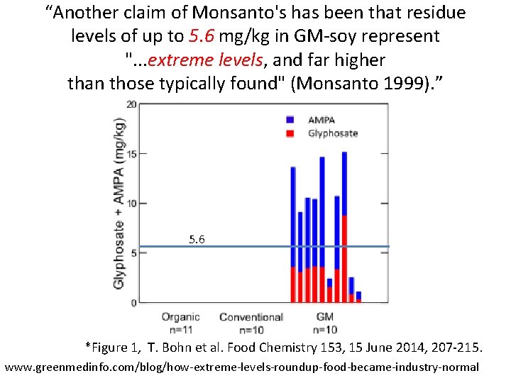 “Another claim of Monsanto's has been that residue levels of up to 5. 6