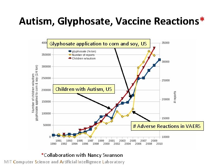 Autism, Glyphosate, Vaccine Reactions* Glyphosate application to corn and soy, US Children with Autism,