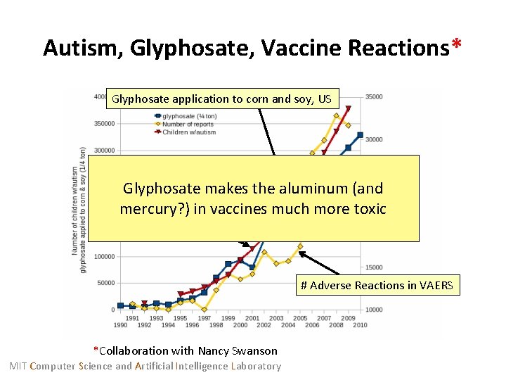 Autism, Glyphosate, Vaccine Reactions* Glyphosate application to corn and soy, US Glyphosate makes the