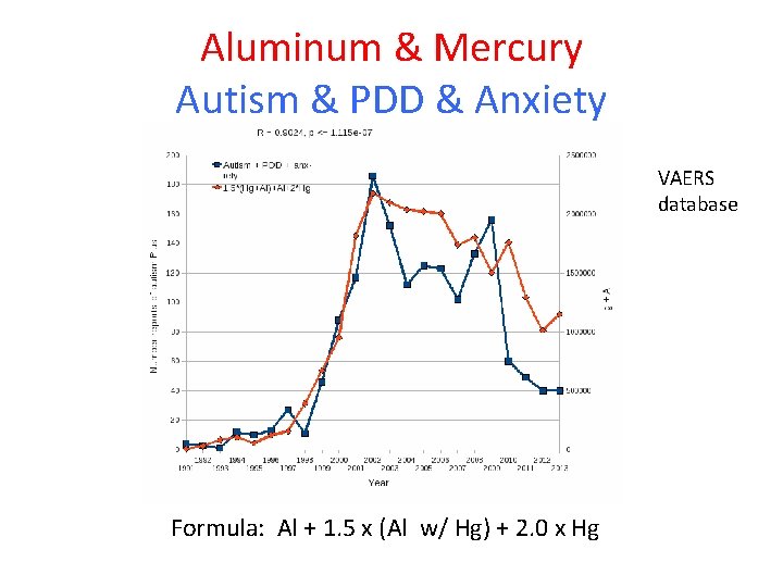 Aluminum & Mercury Autism & PDD & Anxiety VAERS database Formula: Al + 1.