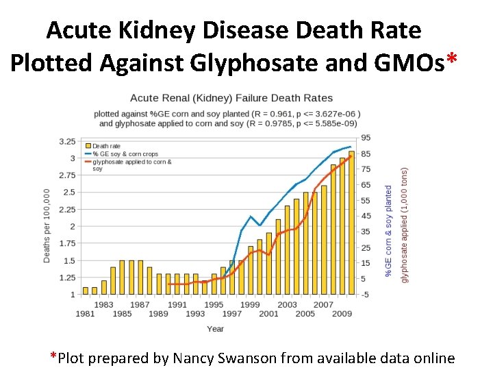 Acute Kidney Disease Death Rate Plotted Against Glyphosate and GMOs* *Plot prepared by Nancy