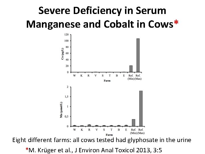 Severe Deficiency in Serum Manganese and Cobalt in Cows* Eight different farms: all cows