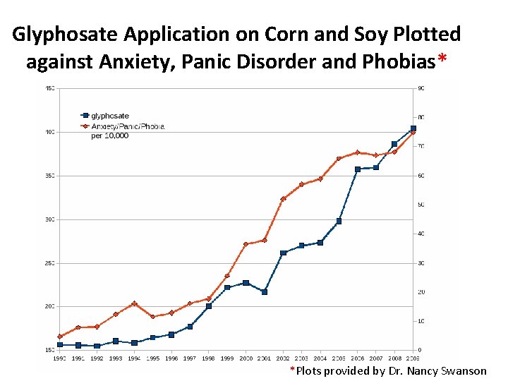 Glyphosate Application on Corn and Soy Plotted against Anxiety, Panic Disorder and Phobias* *Plots
