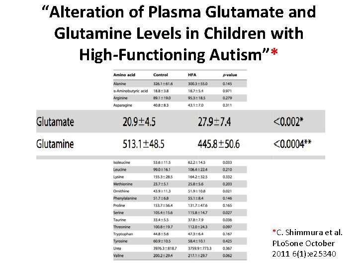 “Alteration of Plasma Glutamate and Glutamine Levels in Children with High-Functioning Autism”* *C. Shimmura