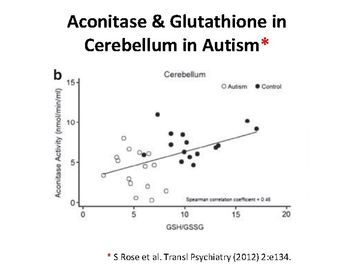 Aconitase & Glutathione in Cerebellum in Autism* * S Rose et al. Transl Psychiatry