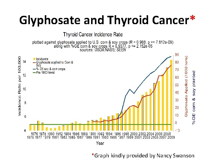 Glyphosate and Thyroid Cancer* *Graph kindly provided by Nancy Swanson 