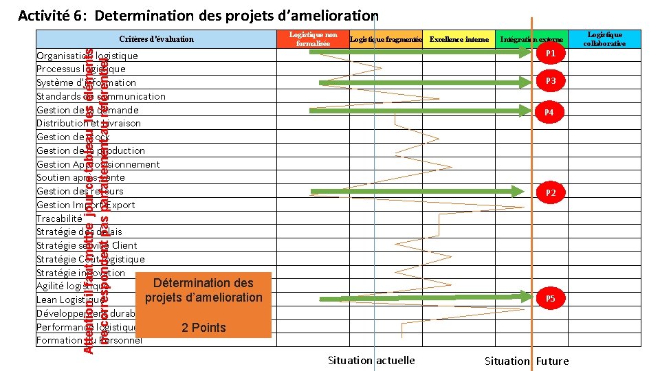 Activité 6: Determination des projets d’amelioration Logistique non formalisée Attention il faut mettre jour