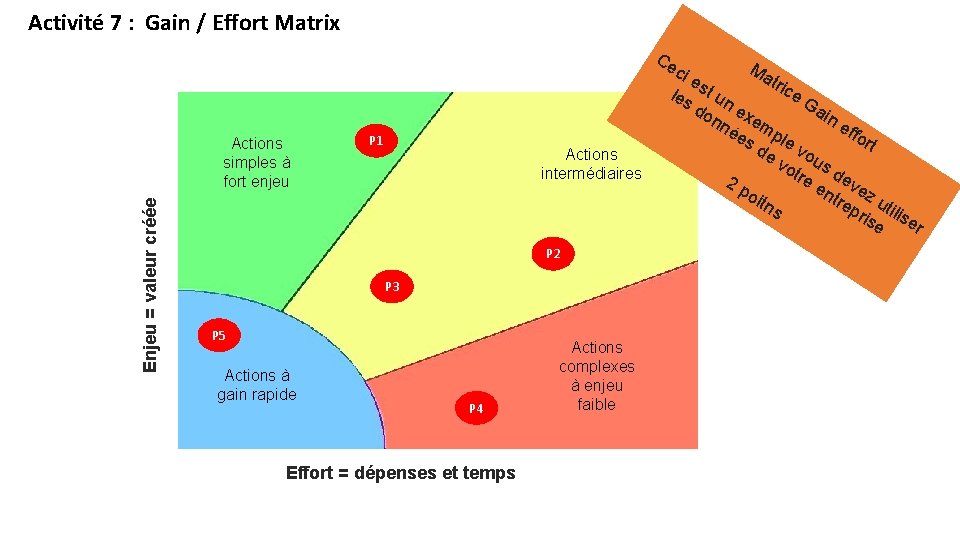Activité 7 : Gain / Effort Matrix Ce Enjeu = valeur créée Actions simples