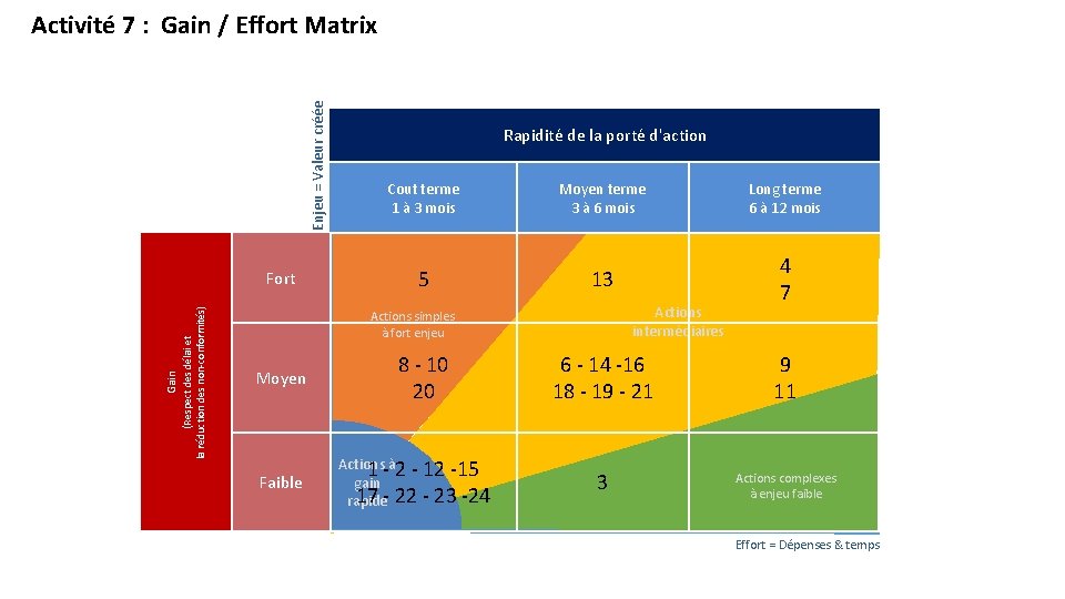 Enjeu = Valeur créée Activité 7 : Gain / Effort Matrix Gain (Respect des