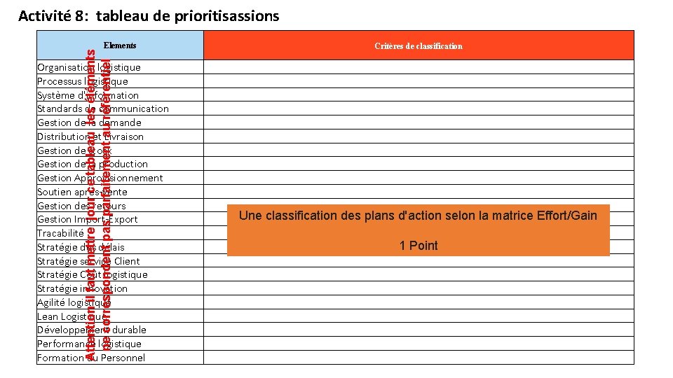 Activité 8: tableau de prioritisassions Attention il faut mettre jour ce tableau les éléments