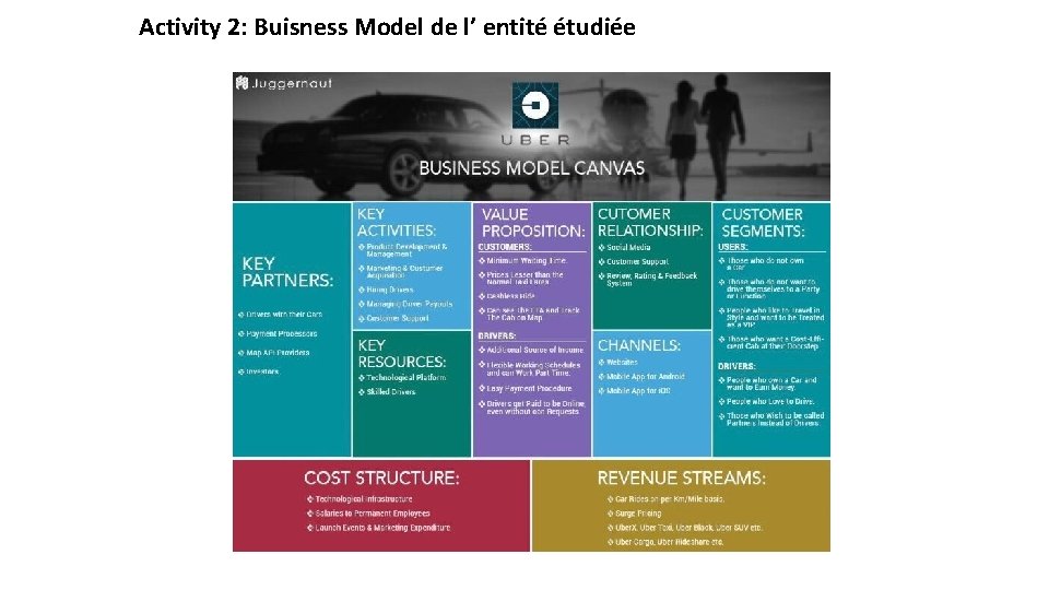 Activity 2: Buisness Model de l’ entité étudiée 