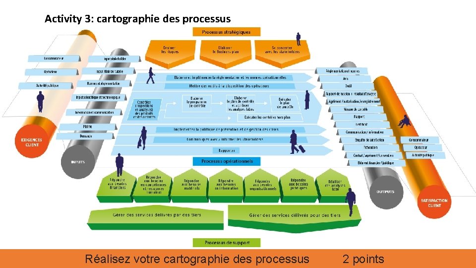 Activity 3: cartographie des processus Réalisez votre cartographie des processus 2 points 