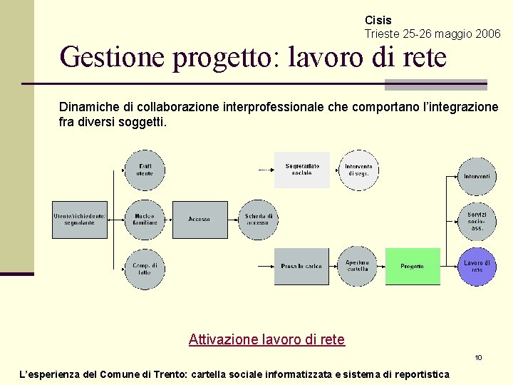 Cisis Trieste 25 -26 maggio 2006 Gestione progetto: lavoro di rete Dinamiche di collaborazione