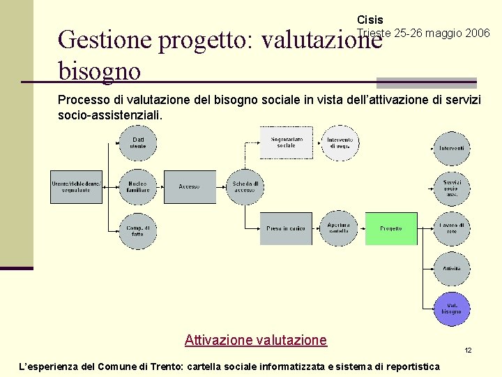 Cisis Trieste 25 -26 maggio 2006 Gestione progetto: valutazione bisogno Processo di valutazione del