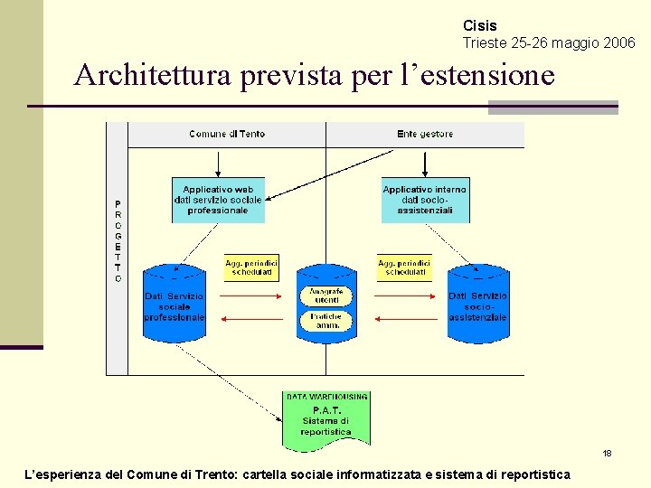 Cisis Trieste 25 -26 maggio 2006 Architettura prevista per l’estensione 18 L’esperienza del Comune