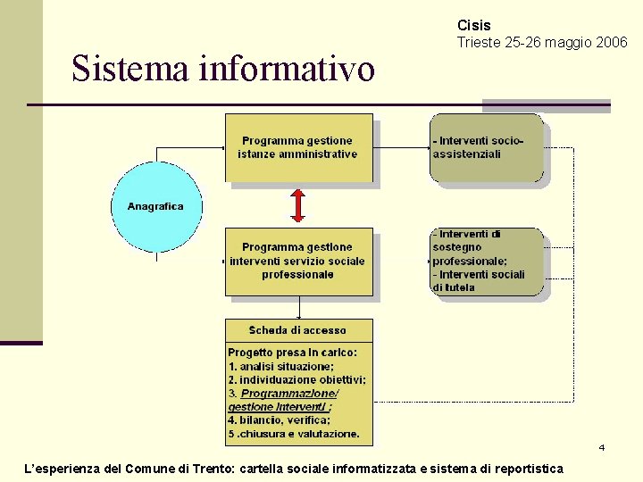 Sistema informativo Cisis Trieste 25 -26 maggio 2006 4 L’esperienza del Comune di Trento: