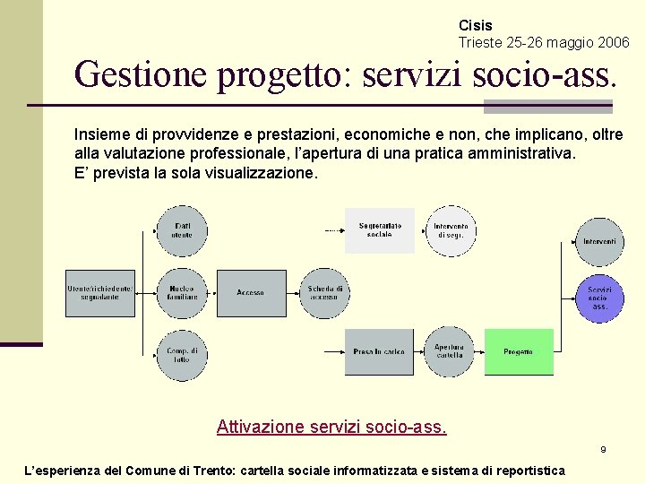 Cisis Trieste 25 -26 maggio 2006 Gestione progetto: servizi socio-ass. Insieme di provvidenze e