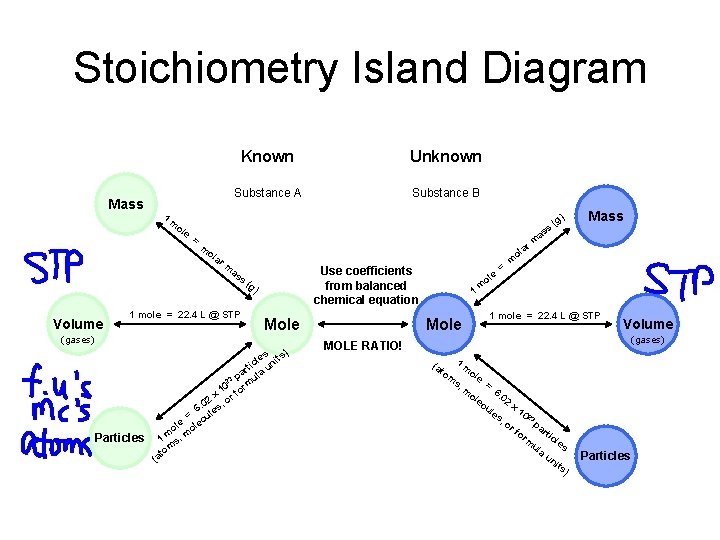 Stoichiometry Island Diagram Mass 1 m ol e Known Unknown Substance A Substance B