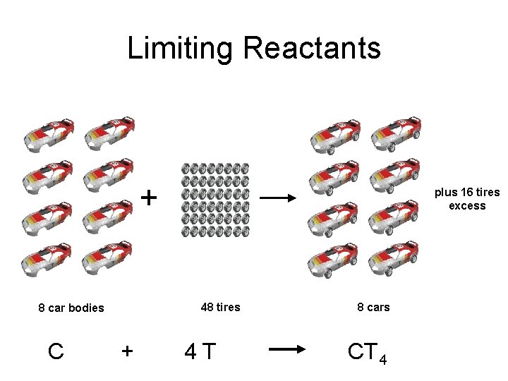 Limiting Reactants + 48 tires 8 car bodies C plus 16 tires excess +