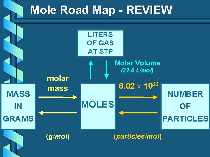 Mole Road Map - REVIEW LITERS OF GAS AT STP Molar Volume MASS (22.