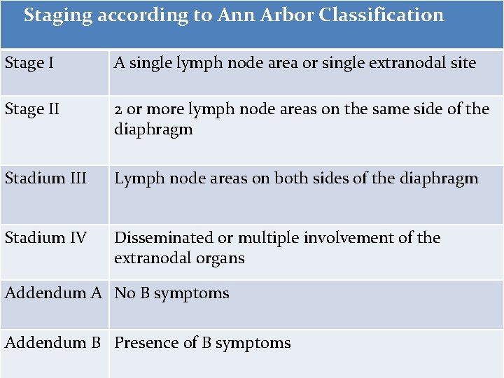 Staging according to Ann Arbor Classification Stage I A single lymph node area Staging according to Ann Arbor Classification Stage I A single lymph node area
