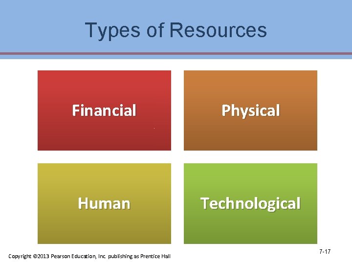 Types of Resources Financial Physical Human Technological Copyright © 2013 Pearson Education, Inc. publishing